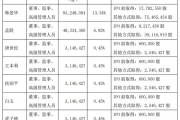 嘉友国际董事长等7名董监高拟集体减持不超4.44%股份，最高套现4.67亿
