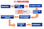  风险分析流程启动三要素：治理逻辑、团队构建与数据沉淀