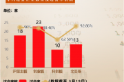 上周“22过21”，6家公司主动撤回申报，1家企业去年现场检查后被移送稽查