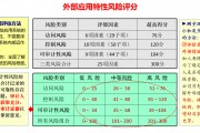  外部应用特性风险评分：基于表象特征的风险映射机制