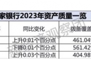 上市银行薪酬榜之杭州、宁波、沪农商行：去年年薪均超50万 一家上涨近4%