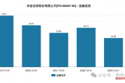 华金证券IPO折戟！业绩陷入亏损、公司治理混乱成硬伤