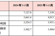 舆论风暴后的重庆农商行：一季度营收净利“双降”，曾因掩盖不良贷款等收千万级罚单