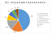 深圳证监局 2023 年度稽查执法工作综述