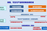内部控制连续区域概念：流程、可交付产品与控制的动态平衡与协同进化