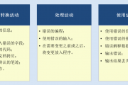 数字时代保存错误记录的风险暴露：系统性解构与智能化防控路径