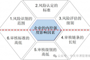 在建设内控体系时如何准确把握“内控强度”       