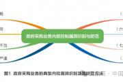 以内部控制管理为例，探讨深化政府采购制度改革