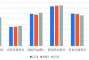 内控质量总体提升 金融业远超平均水平